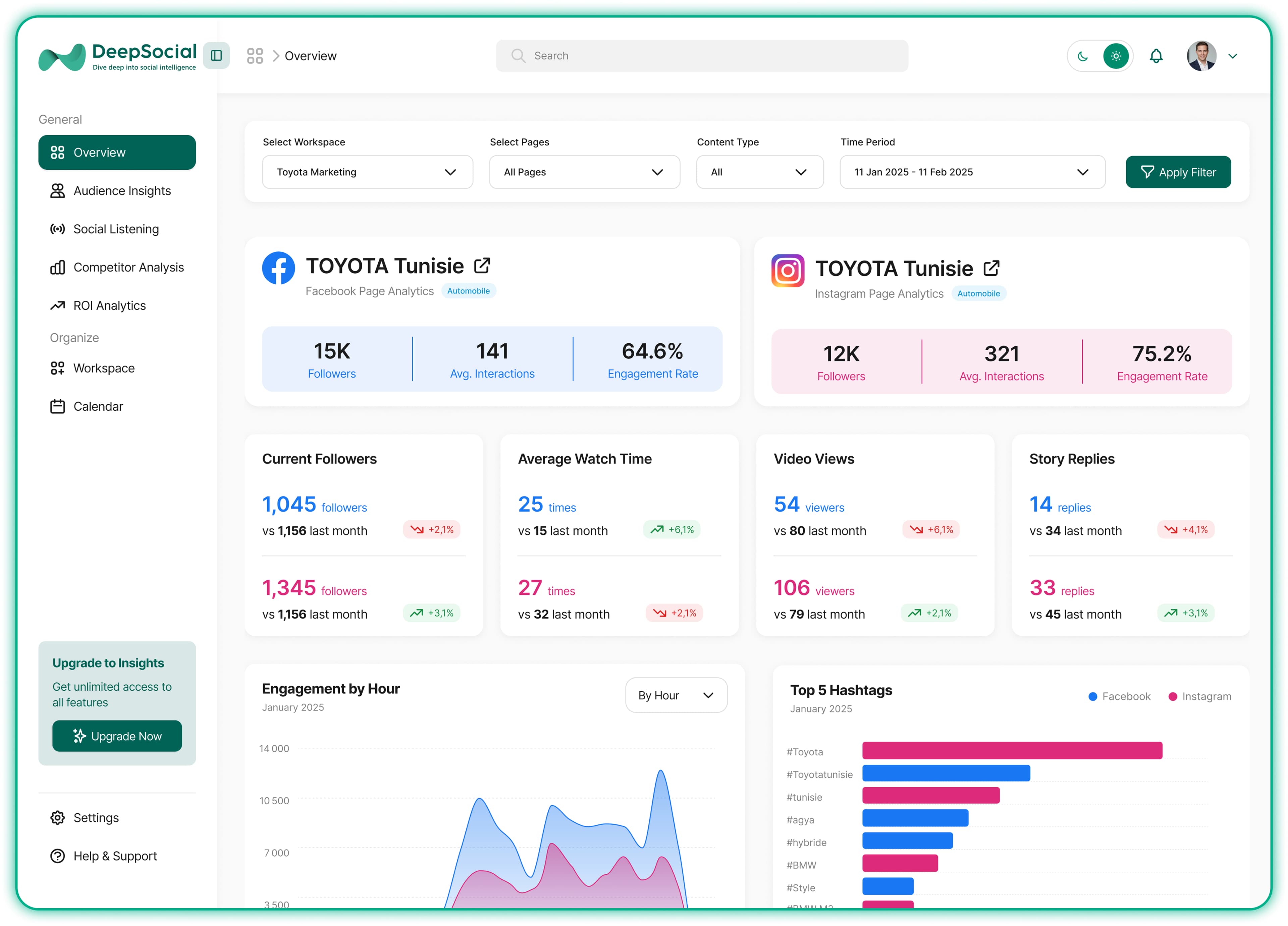 Tableau de bord de la plateforme DeepSocial